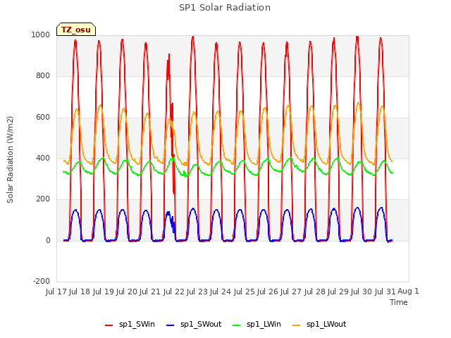 plot of SP1 Solar Radiation