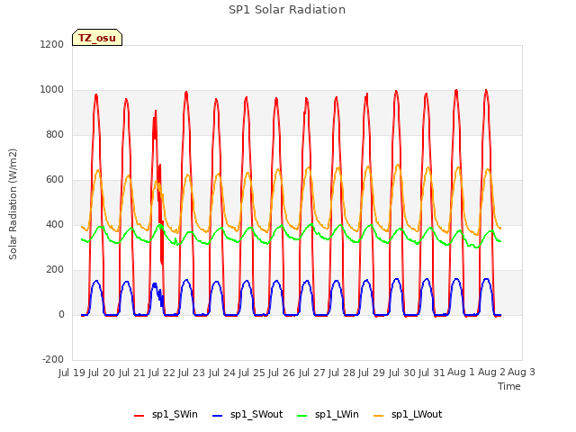 plot of SP1 Solar Radiation