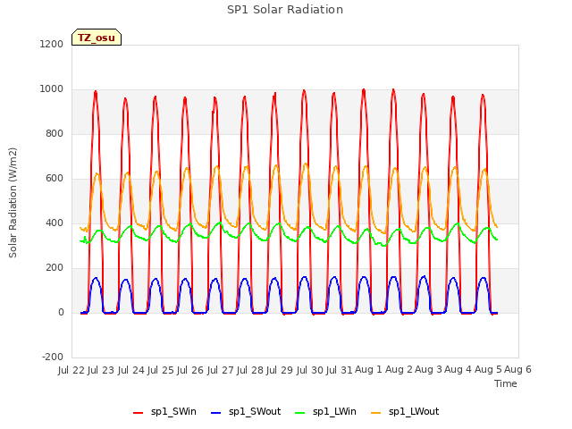 plot of SP1 Solar Radiation