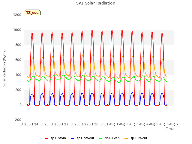 plot of SP1 Solar Radiation