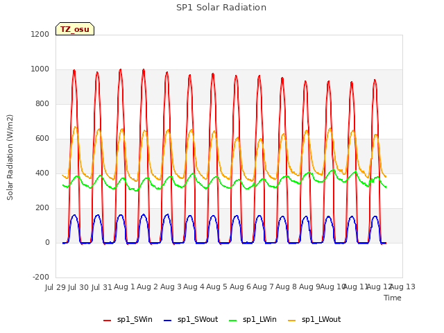 plot of SP1 Solar Radiation