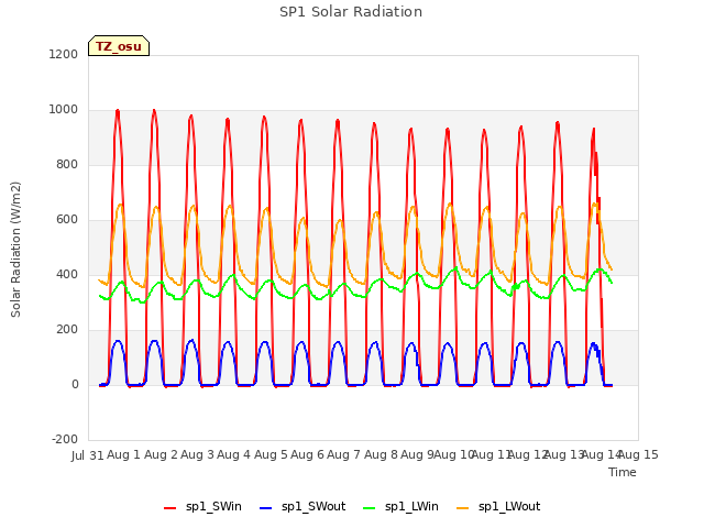 plot of SP1 Solar Radiation