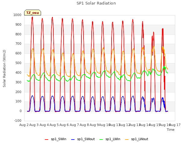 plot of SP1 Solar Radiation