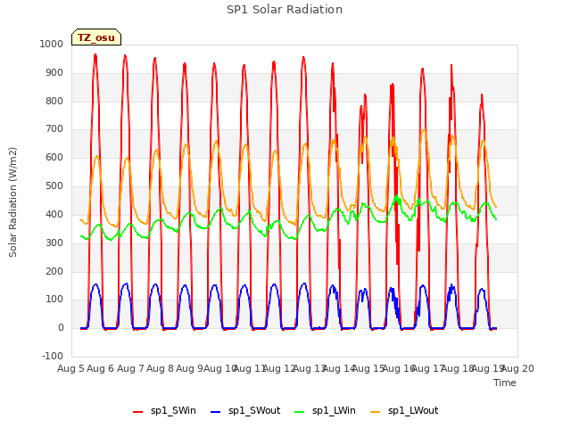 plot of SP1 Solar Radiation