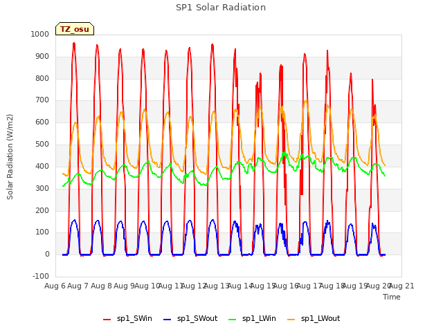 plot of SP1 Solar Radiation