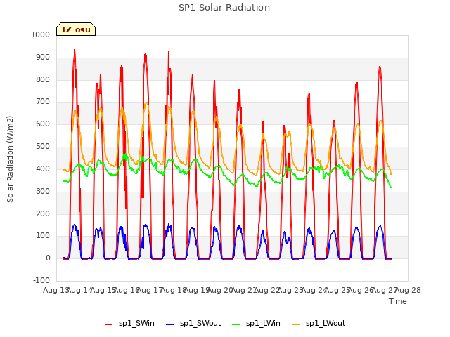 plot of SP1 Solar Radiation