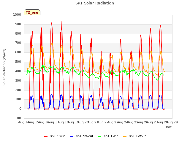 plot of SP1 Solar Radiation