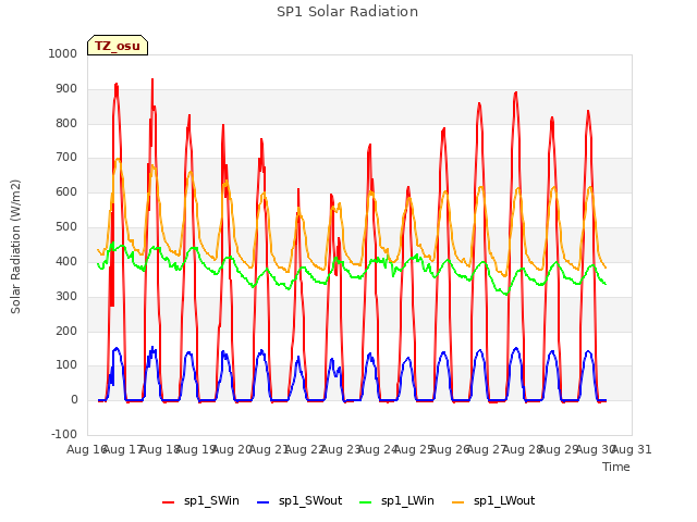 plot of SP1 Solar Radiation