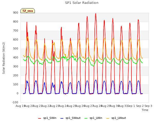 plot of SP1 Solar Radiation