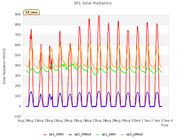 plot of SP1 Solar Radiation