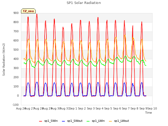 plot of SP1 Solar Radiation