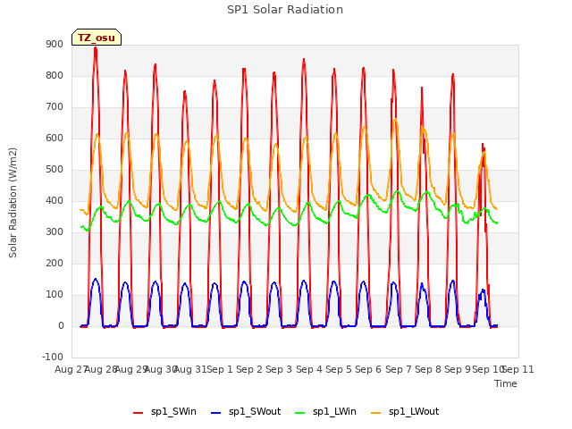 plot of SP1 Solar Radiation