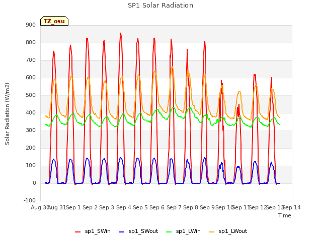 plot of SP1 Solar Radiation