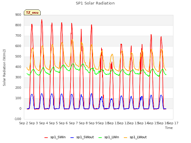 plot of SP1 Solar Radiation