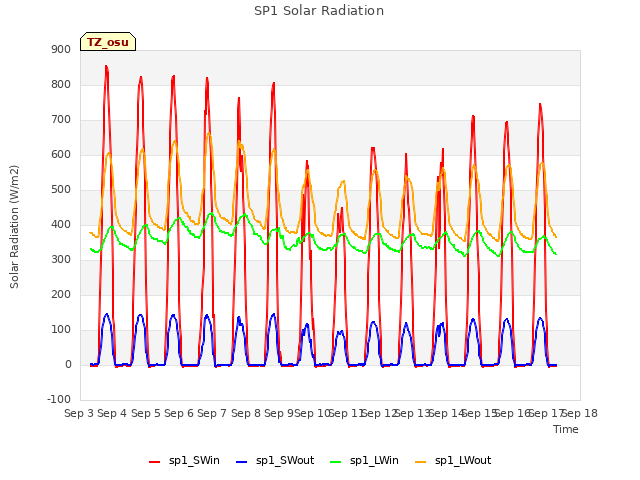 plot of SP1 Solar Radiation