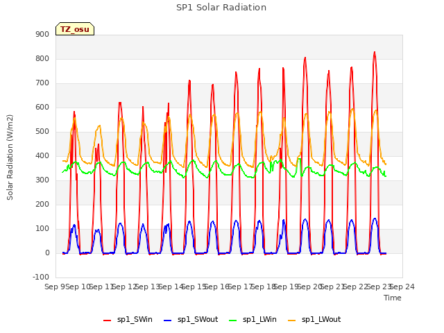 plot of SP1 Solar Radiation