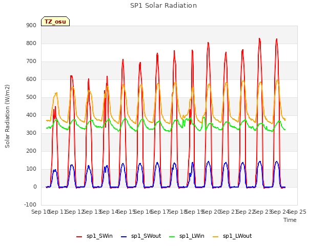 plot of SP1 Solar Radiation