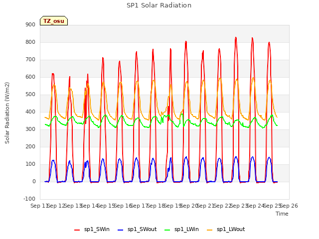 plot of SP1 Solar Radiation