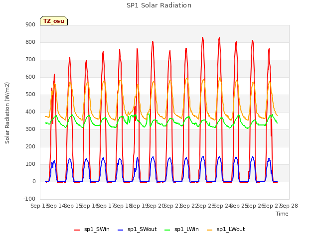 plot of SP1 Solar Radiation