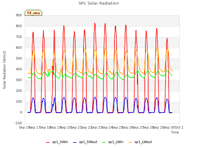 plot of SP1 Solar Radiation