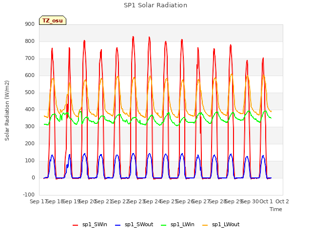 plot of SP1 Solar Radiation