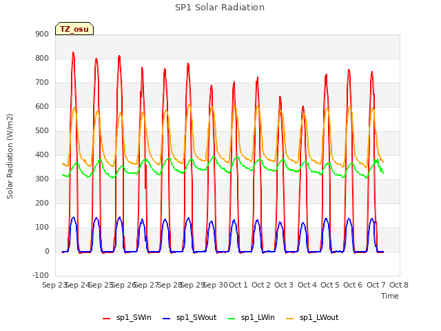 plot of SP1 Solar Radiation