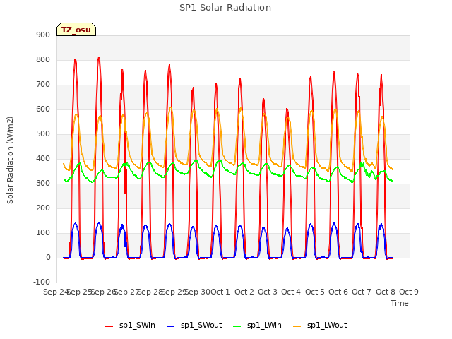 plot of SP1 Solar Radiation