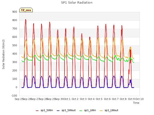 plot of SP1 Solar Radiation