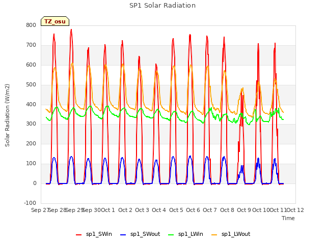 plot of SP1 Solar Radiation