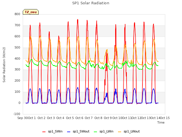 plot of SP1 Solar Radiation
