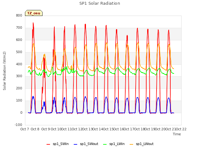 plot of SP1 Solar Radiation