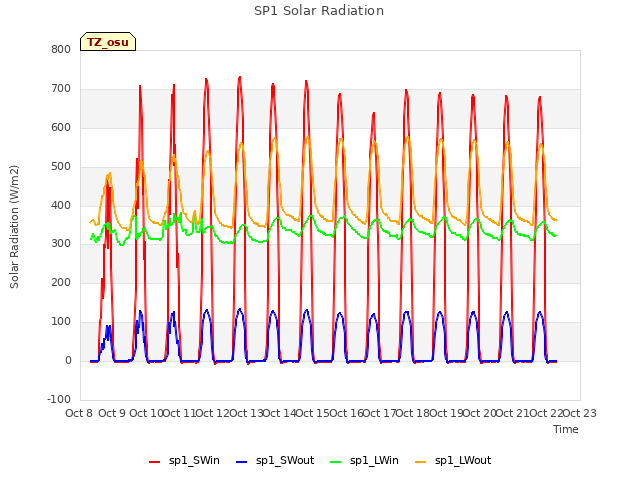 plot of SP1 Solar Radiation