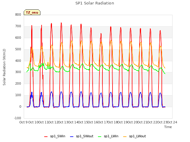 plot of SP1 Solar Radiation