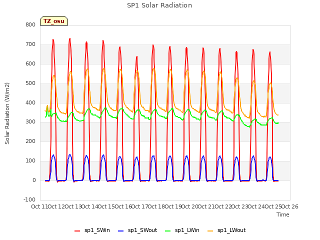 plot of SP1 Solar Radiation