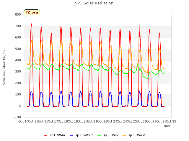plot of SP1 Solar Radiation
