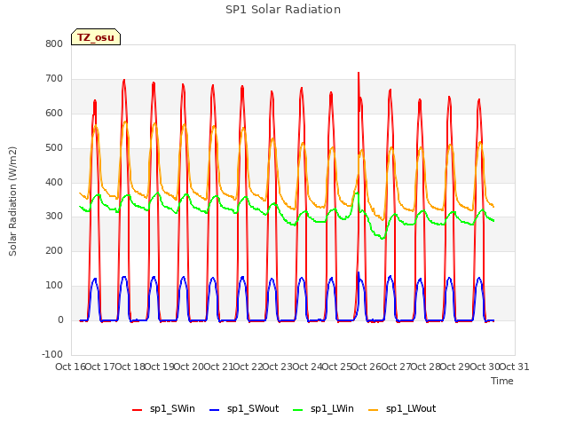 plot of SP1 Solar Radiation