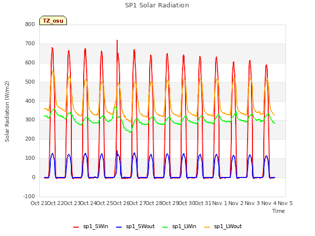 plot of SP1 Solar Radiation