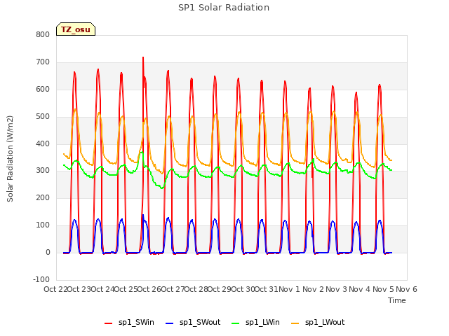 plot of SP1 Solar Radiation