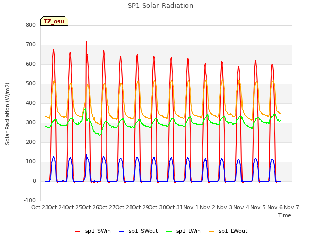 plot of SP1 Solar Radiation