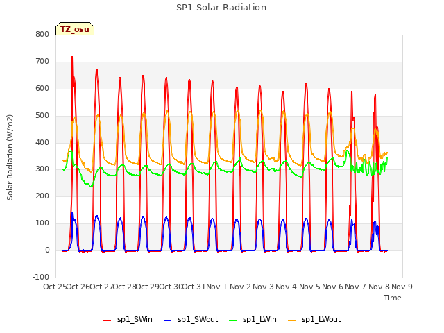 plot of SP1 Solar Radiation