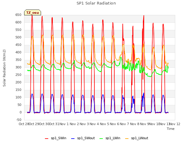 plot of SP1 Solar Radiation