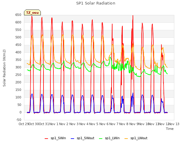 plot of SP1 Solar Radiation