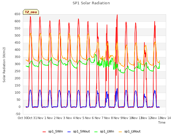 plot of SP1 Solar Radiation