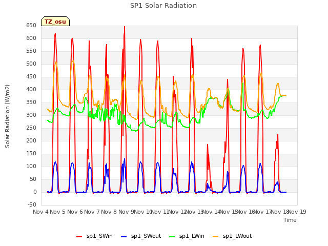 plot of SP1 Solar Radiation