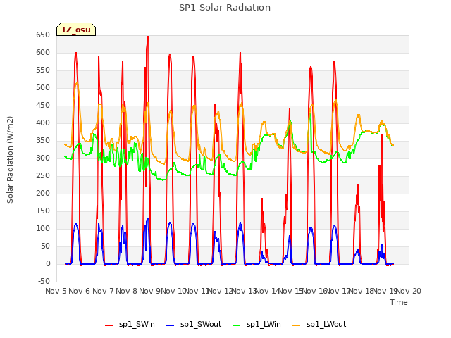 plot of SP1 Solar Radiation