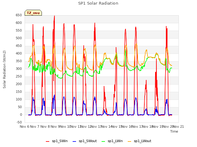 plot of SP1 Solar Radiation