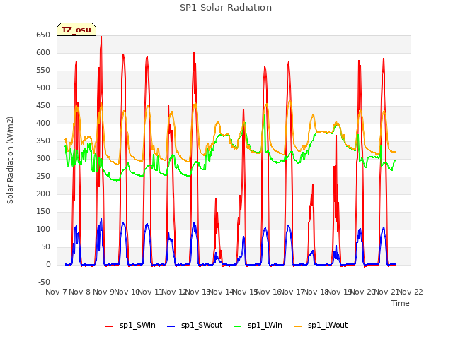 plot of SP1 Solar Radiation