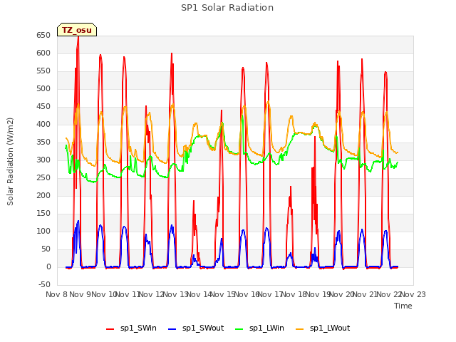 plot of SP1 Solar Radiation