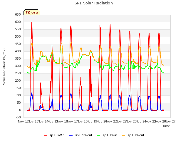 plot of SP1 Solar Radiation