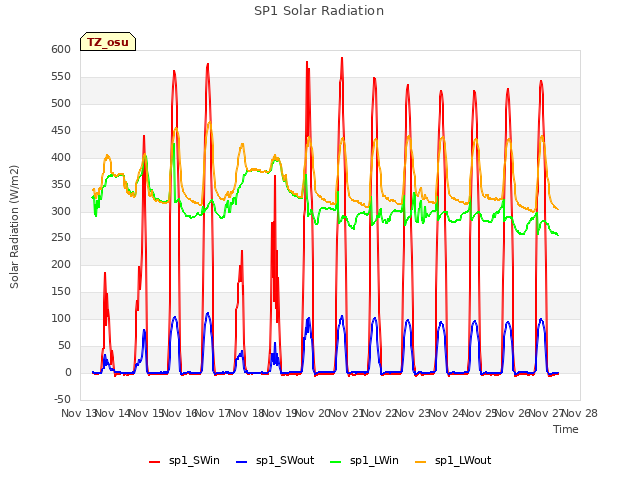 plot of SP1 Solar Radiation